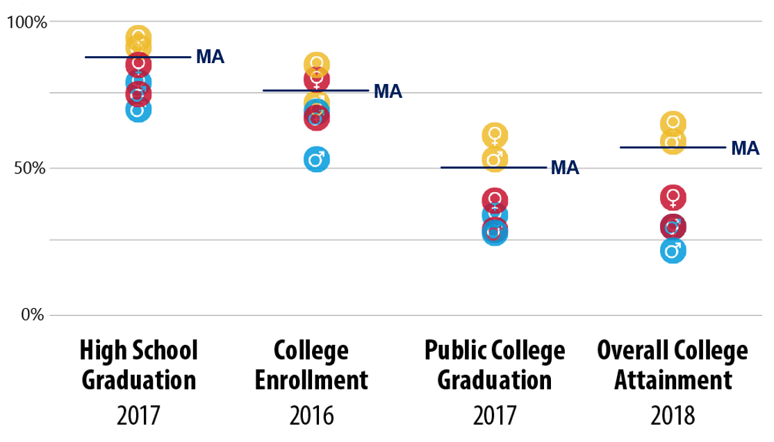 For each of the key education indicators, a dot plot shows the spread among these subgroups: White Female, White Male, African American Female, African American Male, Latina Female, and Latino Male. On each rate, White students generally fall above the state average, and African American and Latinx students generally fall below. High school graduation rate is the most closely clustered, ranging from a low of 70% to a high of 94%. The other rates are more disparate, with college enrollment rate ranging from 53–85%, public college graduation rate ranging from 28–61%, and overall college attainment rate ranging from 22–65%. 